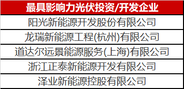 光伏投資開發賽道有多熱？你根本都想不到