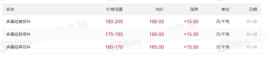 最高200元/kg！多晶硅價格上漲