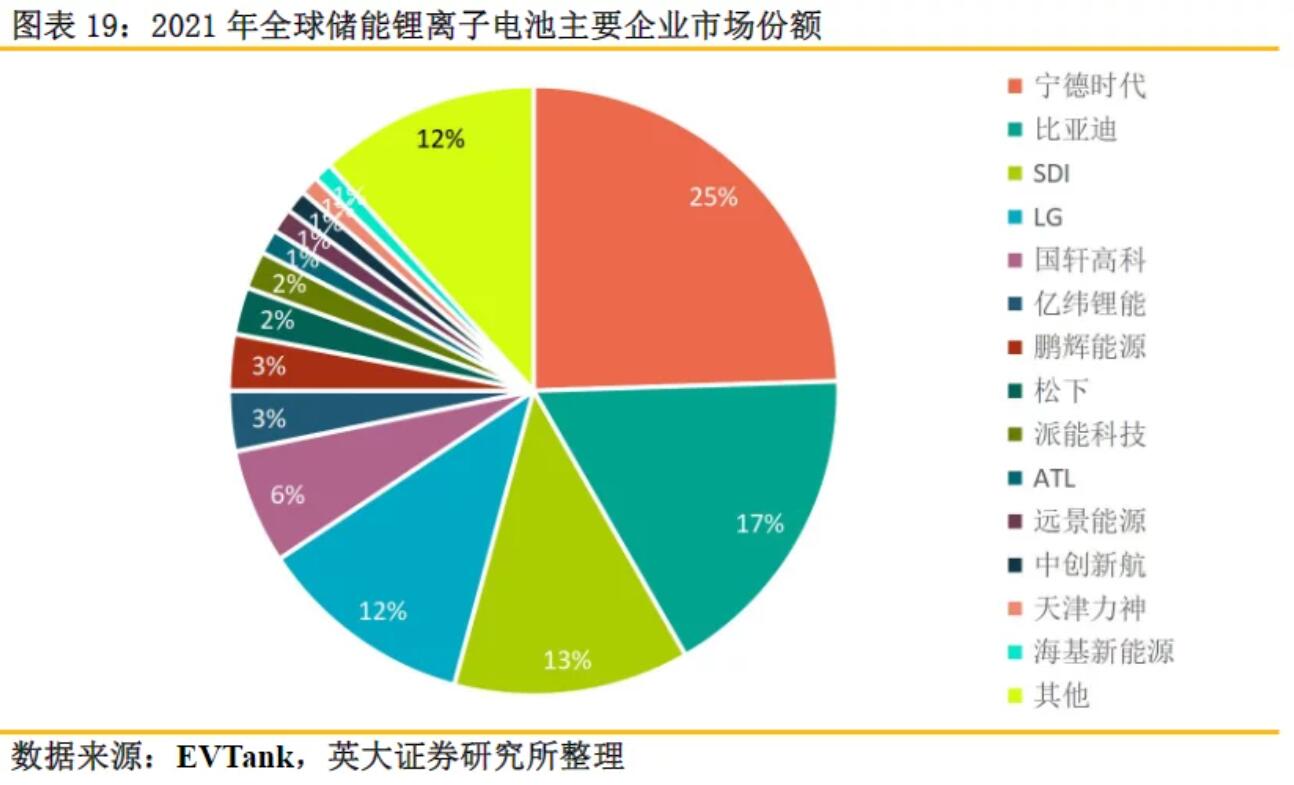 全球儲能鋰電池出貨量再創新高，受益上市公司梳理