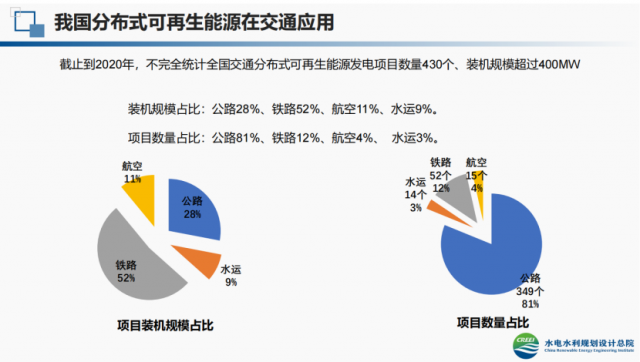 分布式光伏+交通：開發潛力超400GW，仍面臨跨行業審批、監管、推進力度等挑戰