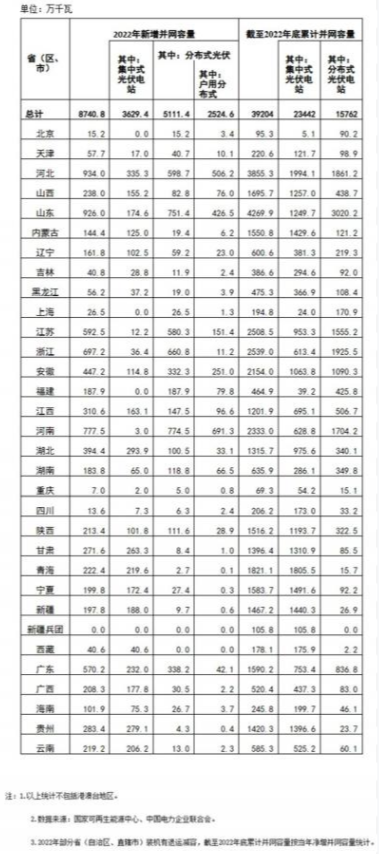 國家能源局: 2022年全國光伏裝機87.41GW,集中式36.29GW、分布式51.11GW