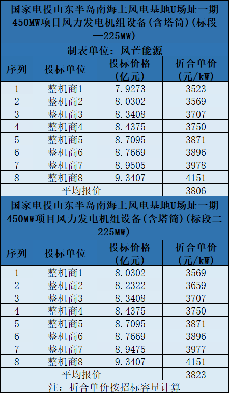 含塔筒3131元/kW！海上風機報價再刷新低