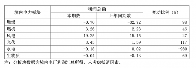 華能國際一季度凈利暴增335.3%，新能源板塊盈利高增長