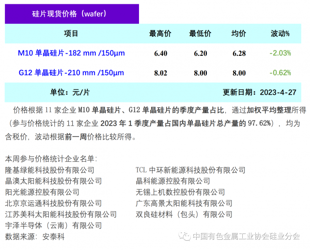 單晶硅片降價清庫存 硅片價格階段性下行，2023年4月27日