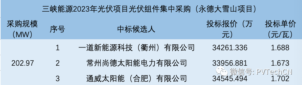 一道、尚德、通威入圍！三峽202.97MW光伏組件集采