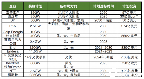 海外巨頭加碼布局新能源，數千億美元投資，近600GW