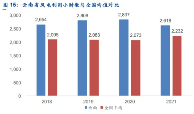 解析云南風電發展現狀：開發受限、推進緩慢、收益不確定