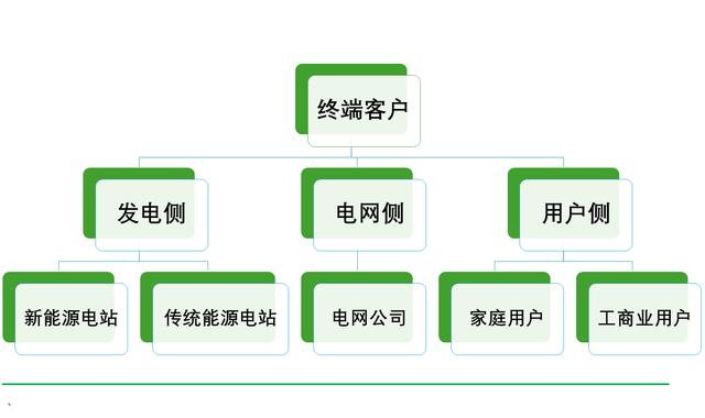 工商業儲能元年，真火還是虛火?