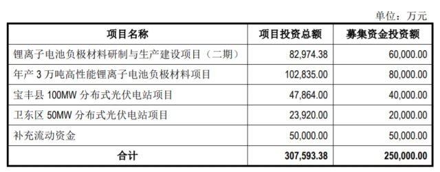 定增25億，國資背景上市企業擬投建分布式光伏電站