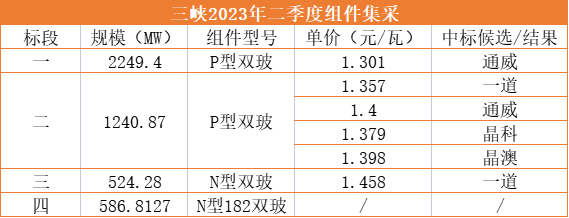 1.3元/W！通威獨攬三峽2.25GW光伏組件訂單