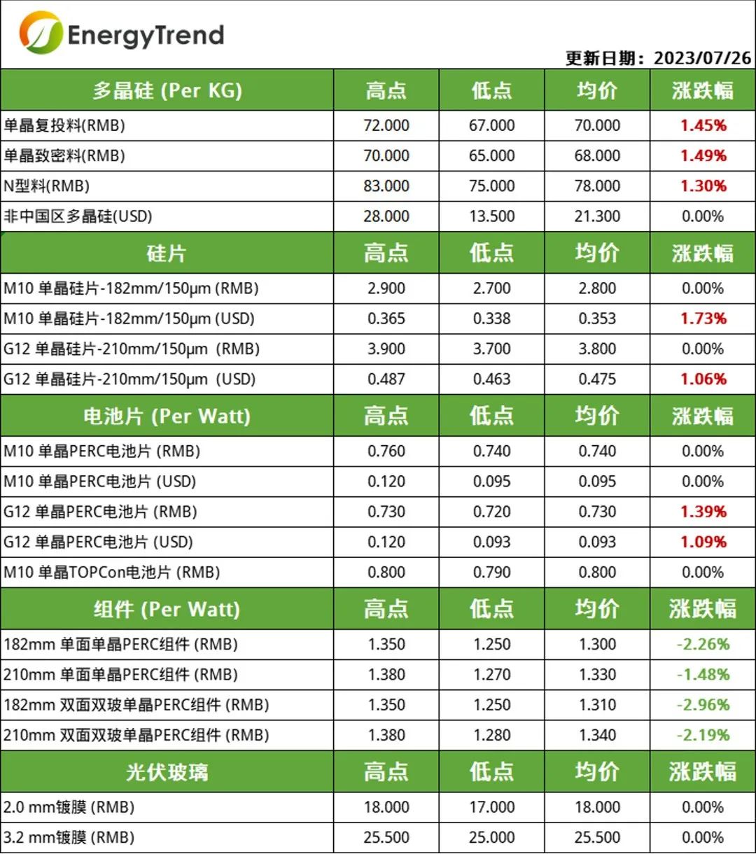 硅料、電池片價格小幅上漲  組件需求不及預期引價跌（2023.7.27）