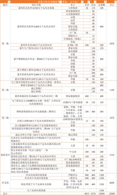 內蒙古: 在建待建新能源規模超160GW,三峽、華電、大唐、華潤等深度布局