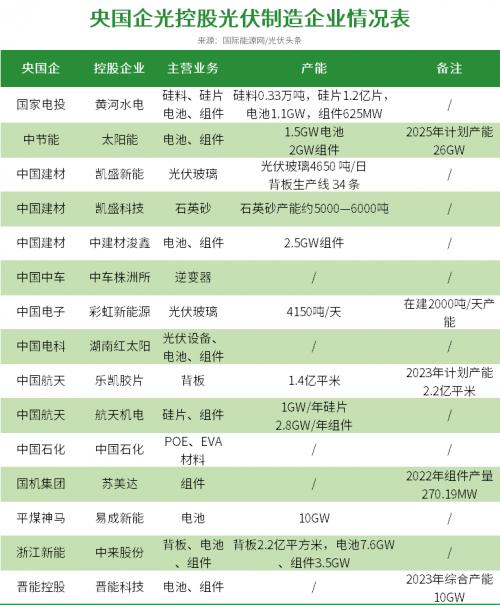 27家央國企、2000億投資,這一輪光伏擴產(chǎn)潮,央國企"跟不跟"?