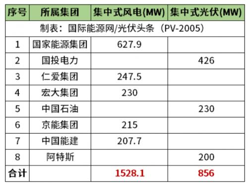 天津2.38GW風光項目清單公布!國家能源集團、國投、中石油、中國能建等領銜