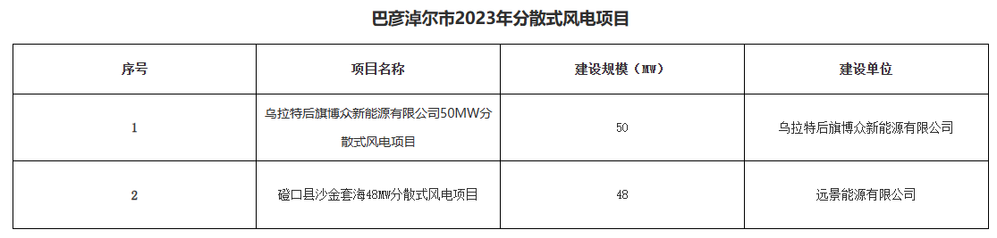 巴彥淖爾公示156.2MW分布式光伏、分散式風電優選結果