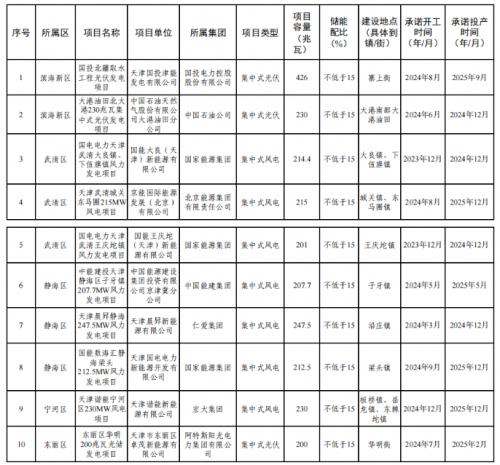 天津市2023年度風電、光伏發電項目公示