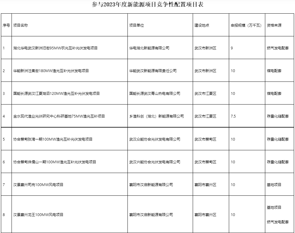 國家電投、國家能源集團等領銜！湖北6.9GW新能源清單公布