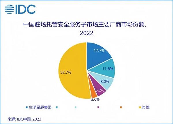 13.1%市場份額，啟明星辰集團穩居托管安全服務市場第一