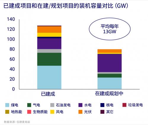 中國企業的海外電力項目建設: 棄煤而大力發展新能源
