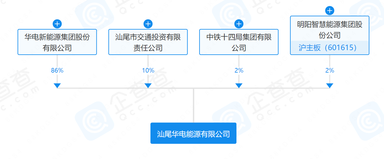 華電、明陽、中鐵等在汕尾成立能源公司