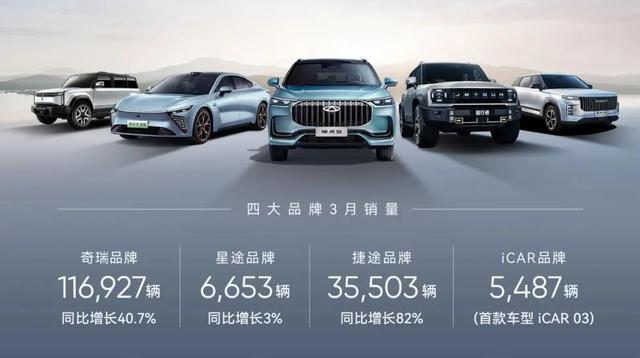 奇瑞一季度新能源汽車銷售60133輛，同增124%