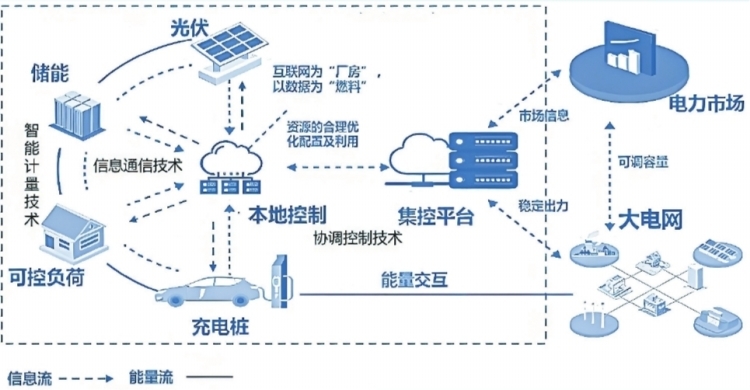 深圳虛擬電廠接入運營商45家 撬動產業鏈上、中、下游聚合