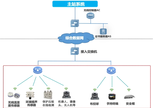 邁向智慧配電網建設新時代，銳捷網絡發布雙平面配電通信解決方案