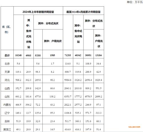 國家能源局: 2024年上半年新增并網(wǎng)容量10248萬(wàn)千瓦