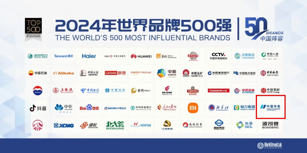 中國華電蟬聯(lián)世界品牌500強、排名上升33位